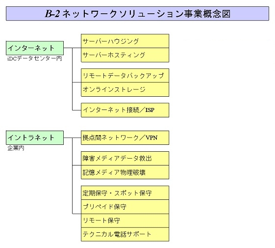 B-2ネットワークソリューション事業概念図